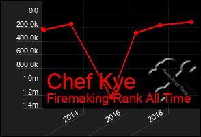 Total Graph of Chef Kye