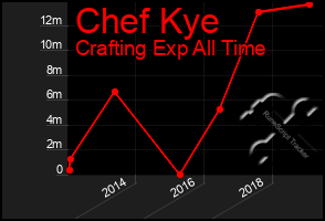 Total Graph of Chef Kye