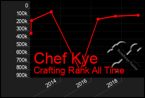 Total Graph of Chef Kye