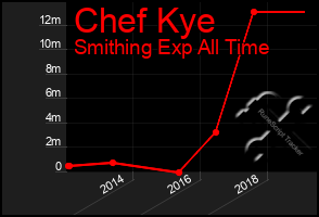 Total Graph of Chef Kye