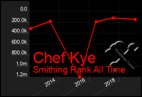 Total Graph of Chef Kye