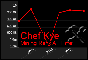 Total Graph of Chef Kye