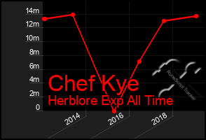 Total Graph of Chef Kye