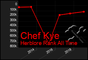 Total Graph of Chef Kye
