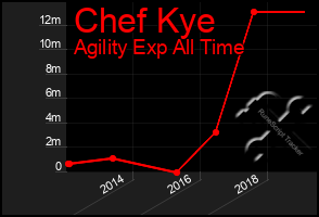 Total Graph of Chef Kye