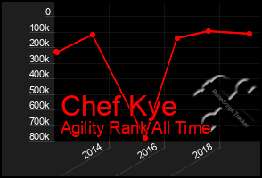 Total Graph of Chef Kye