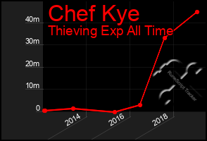 Total Graph of Chef Kye