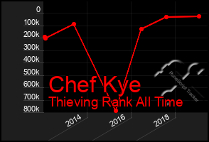 Total Graph of Chef Kye