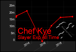 Total Graph of Chef Kye