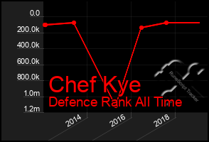Total Graph of Chef Kye
