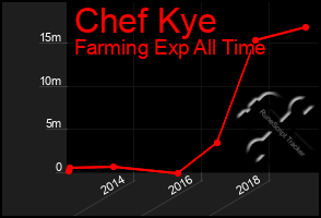 Total Graph of Chef Kye