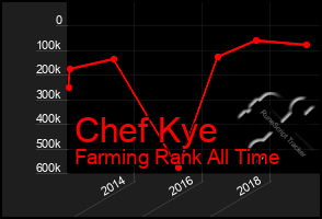 Total Graph of Chef Kye