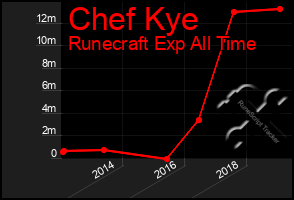 Total Graph of Chef Kye