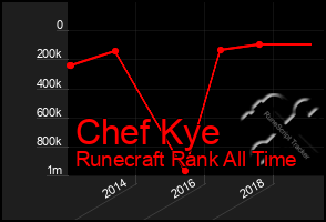 Total Graph of Chef Kye