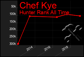 Total Graph of Chef Kye