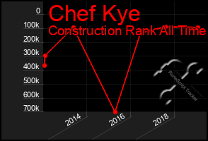 Total Graph of Chef Kye
