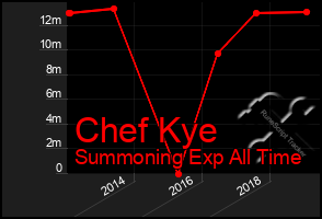 Total Graph of Chef Kye