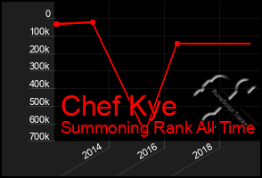 Total Graph of Chef Kye