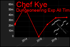Total Graph of Chef Kye