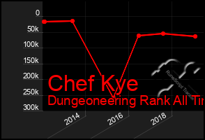 Total Graph of Chef Kye