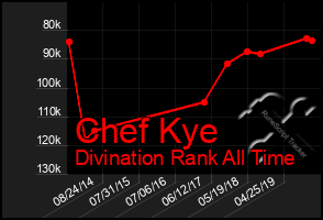 Total Graph of Chef Kye