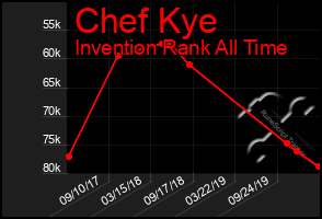Total Graph of Chef Kye