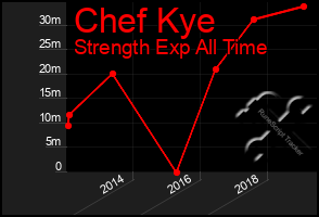 Total Graph of Chef Kye