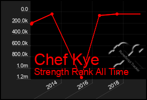 Total Graph of Chef Kye