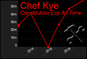 Total Graph of Chef Kye