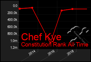 Total Graph of Chef Kye