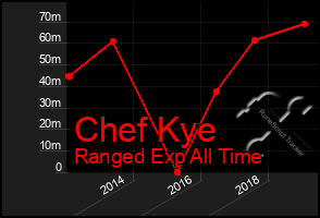 Total Graph of Chef Kye