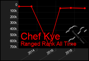 Total Graph of Chef Kye