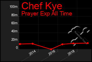 Total Graph of Chef Kye