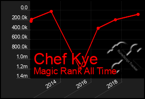 Total Graph of Chef Kye