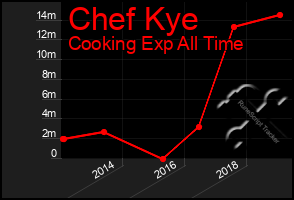 Total Graph of Chef Kye