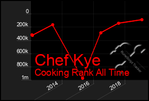 Total Graph of Chef Kye