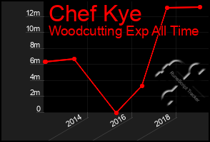 Total Graph of Chef Kye