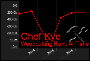 Total Graph of Chef Kye