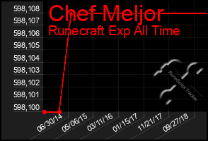 Total Graph of Chef Meljor