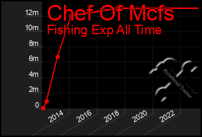 Total Graph of Chef Of Mcfs