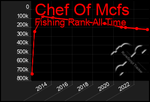 Total Graph of Chef Of Mcfs