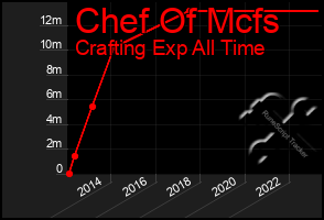 Total Graph of Chef Of Mcfs