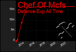 Total Graph of Chef Of Mcfs