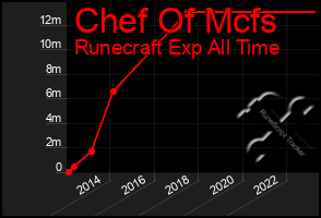 Total Graph of Chef Of Mcfs