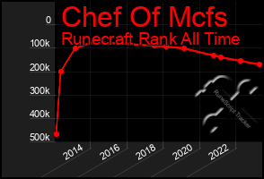 Total Graph of Chef Of Mcfs