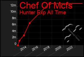 Total Graph of Chef Of Mcfs