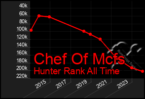 Total Graph of Chef Of Mcfs