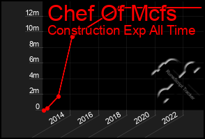 Total Graph of Chef Of Mcfs