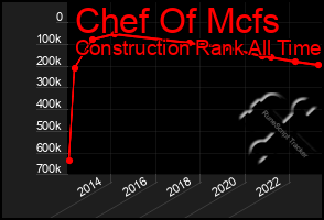 Total Graph of Chef Of Mcfs