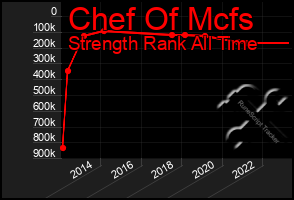 Total Graph of Chef Of Mcfs